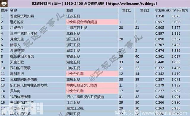 斗破苍穹电视剧收视率仅排第7，网友对现特效表示失望