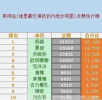 观众心目中内地演技最烂的十位明星，你能猜中几位？