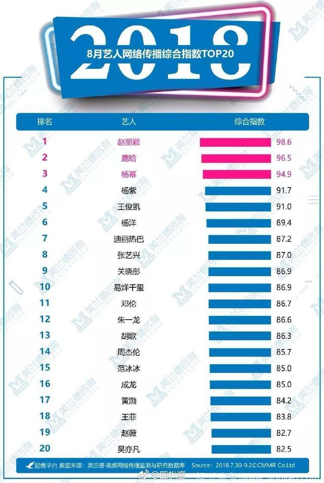 8月艺人网络传播综合指数，赵丽颖无剧无综艺照样第一