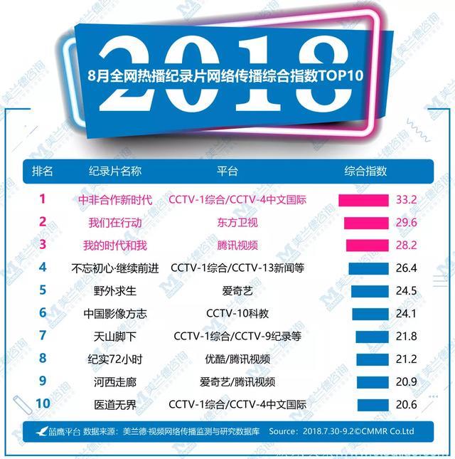 蓝鹰指数｜8月频道、综艺、电视剧、纪录片、艺人五大类型网络影响力排行榜