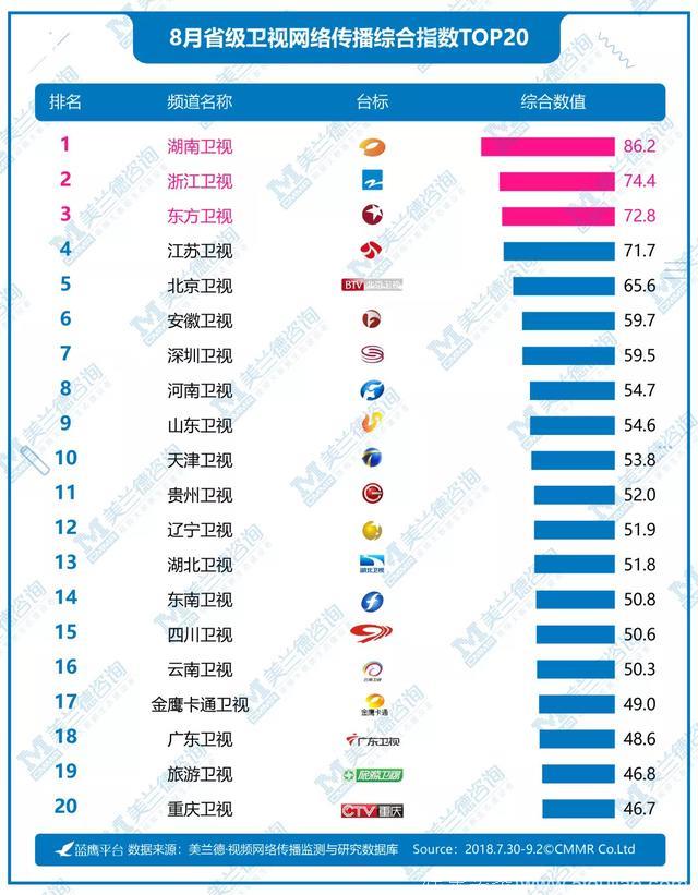 蓝鹰指数｜8月频道、综艺、电视剧、纪录片、艺人五大类型网络影响力排行榜