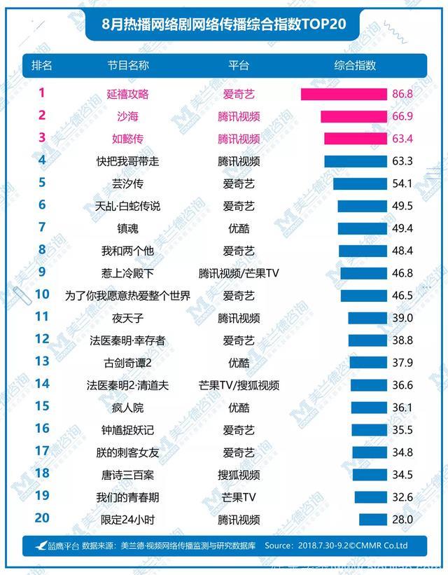 蓝鹰指数｜8月频道、综艺、电视剧、纪录片、艺人五大类型网络影响力排行榜