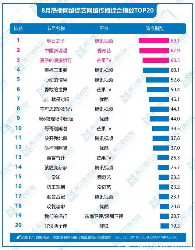 蓝鹰指数｜8月频道、综艺、电视剧、纪录片、艺人五大类型网络影响力排行榜