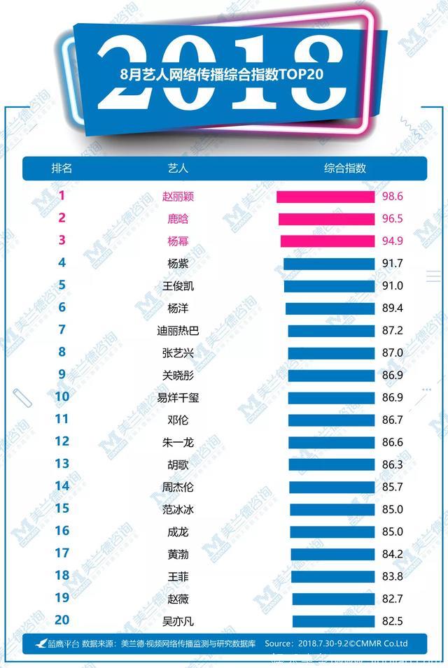 蓝鹰指数｜8月频道、综艺、电视剧、纪录片、艺人五大类型网络影响力排行榜