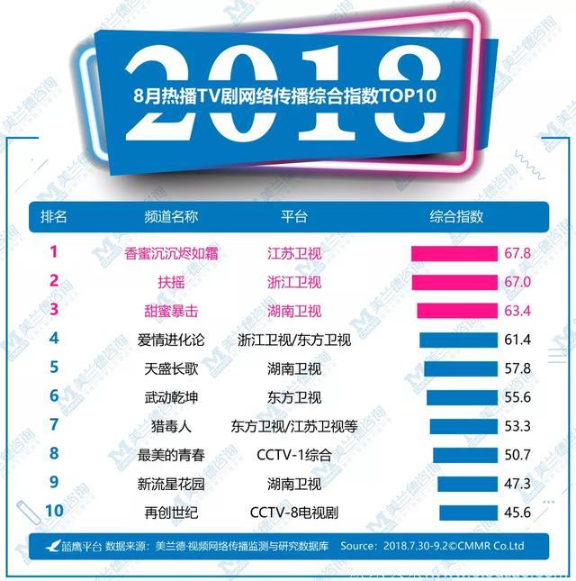 蓝鹰指数｜8月频道、综艺、电视剧、纪录片、艺人五大类型网络影响力排行榜