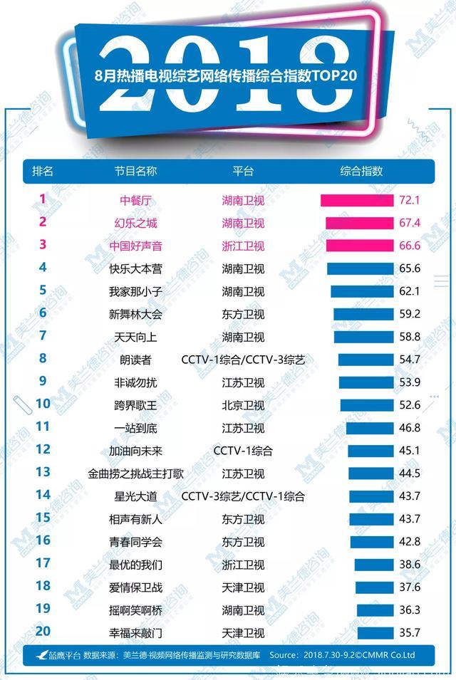 蓝鹰指数｜8月频道、综艺、电视剧、纪录片、艺人五大类型网络影响力排行榜