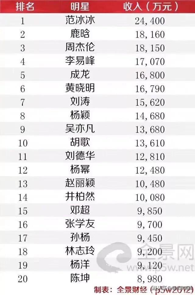 明星年收入排行榜，范冰冰以2.44亿抢得榜首宝座