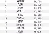 明星年收入排行榜，范冰冰以2.44亿抢得榜首宝座