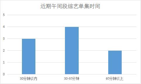 视频网站抢滩综艺午间档，拿什么PK晚间黄金档？