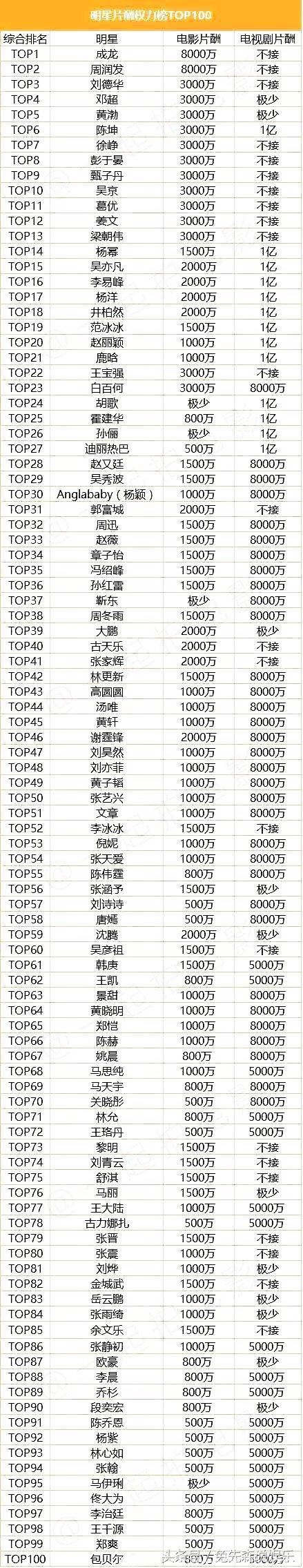 100位明星片酬曝光！网友：死心吧，这辈子也挣不到！