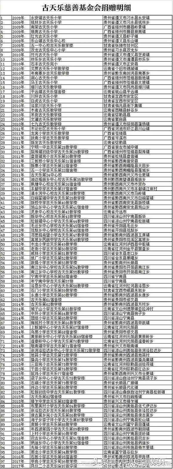 古天乐再次名扬四海，援建小学达100所，唯一一个无人敢黑之人