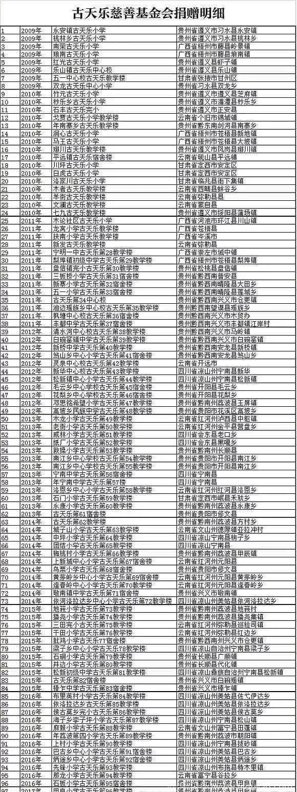 达则兼济天下，第100所古天乐希望小学建成