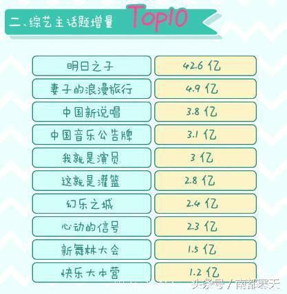 目前话题最多综艺TOP5：《我就是演员》3亿第5，第1高达42亿