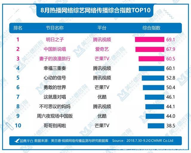 8月综艺蓝鹰指数｜音乐类综艺占据台网荧屏，情感类综艺悄然生长获好评