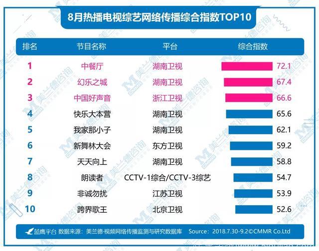 8月综艺蓝鹰指数｜音乐类综艺占据台网荧屏，情感类综艺悄然生长获好评