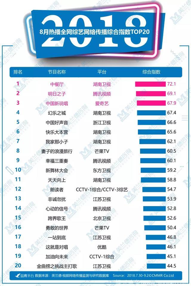 8月综艺 音乐类综艺占据台网荧屏，情感类综艺悄然生长获好评