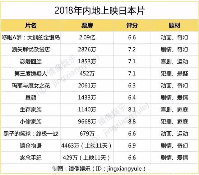 印度片降温、日本片崛起