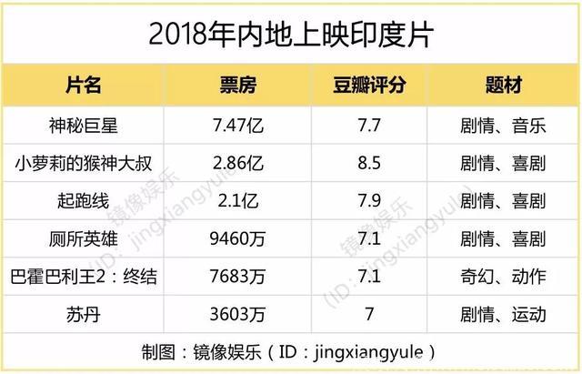 印度片降温、日本片崛起