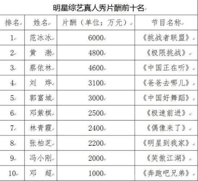 单期节目片酬不超80万，“综艺限薪令”是真的吗？