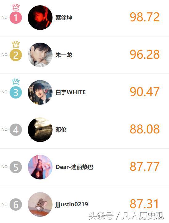 明星热度排名出炉，《镇魂》二人组背靠背，罗云熙不敌吴磊