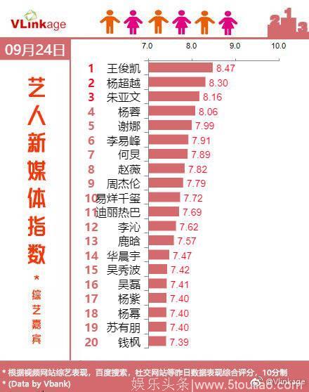 180925 9月24日某艺人新媒体指数（综艺嘉宾）出炉 王俊凯实力夺冠