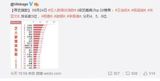 180925 9月24日某艺人新媒体指数（综艺嘉宾）出炉 王俊凯实力夺冠