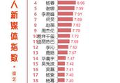 180925 9月24日某艺人新媒体指数（综艺嘉宾）出炉 王俊凯实力夺冠