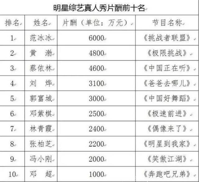 综艺不再是避风港了 综艺限薪令来了