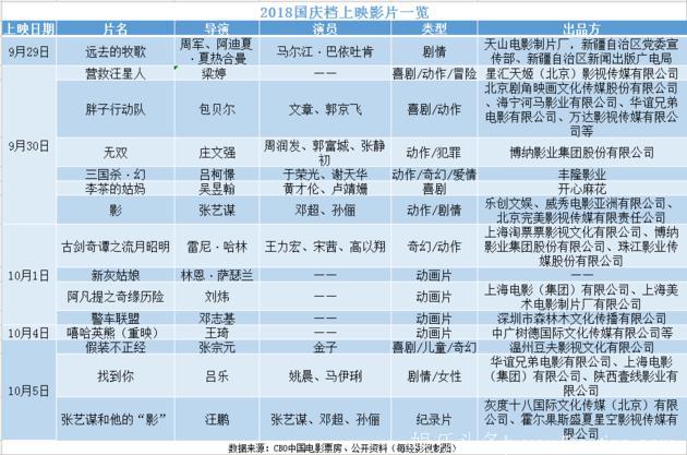 15部电影定档2018国庆档，我们发现了夺冠影片！