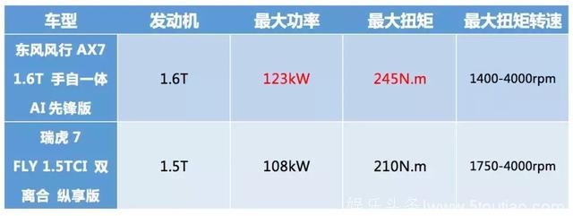 都想跻身“一线明星”，全新风神AX7对比瑞虎7 FLY