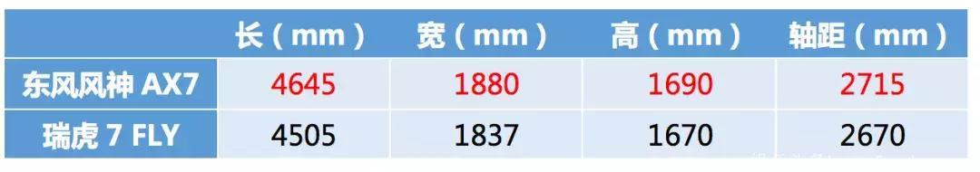 都想跻身“一线明星”，全新风神AX7对比瑞虎7 FLY