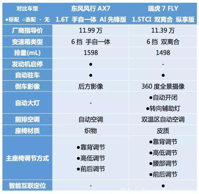 都想跻身“一线明星”，全新风神AX7对比瑞虎7 FLY