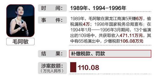 十大偷税漏税明星、一人被捕两人胜诉！网友：范冰冰将会“凉凉”