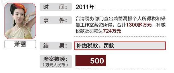 十大偷税漏税明星、一人被捕两人胜诉！网友：范冰冰将会“凉凉”