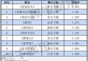 2018年前9月电视剧收视率排名出炉，《香蜜》第二，第一当之无愧