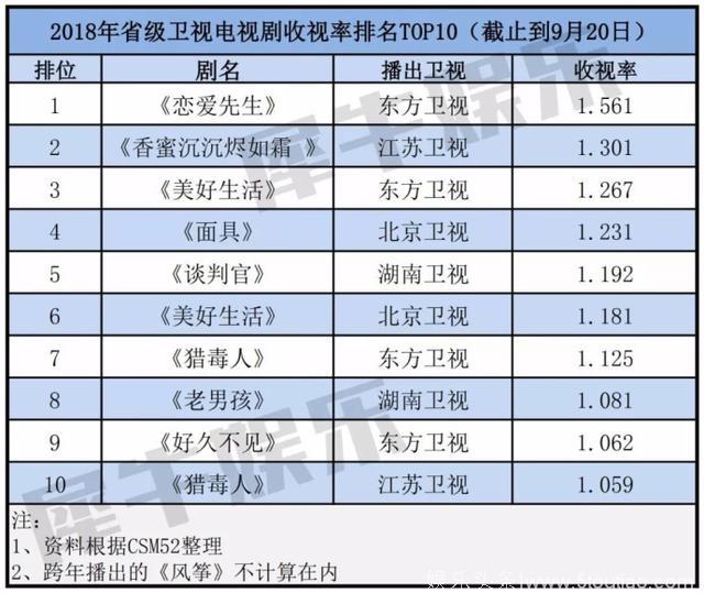 2018年前9月电视剧收视率排名出炉，《香蜜》第二，第一当之无愧