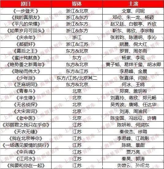 2019年主流卫视电视剧集锦抢先看