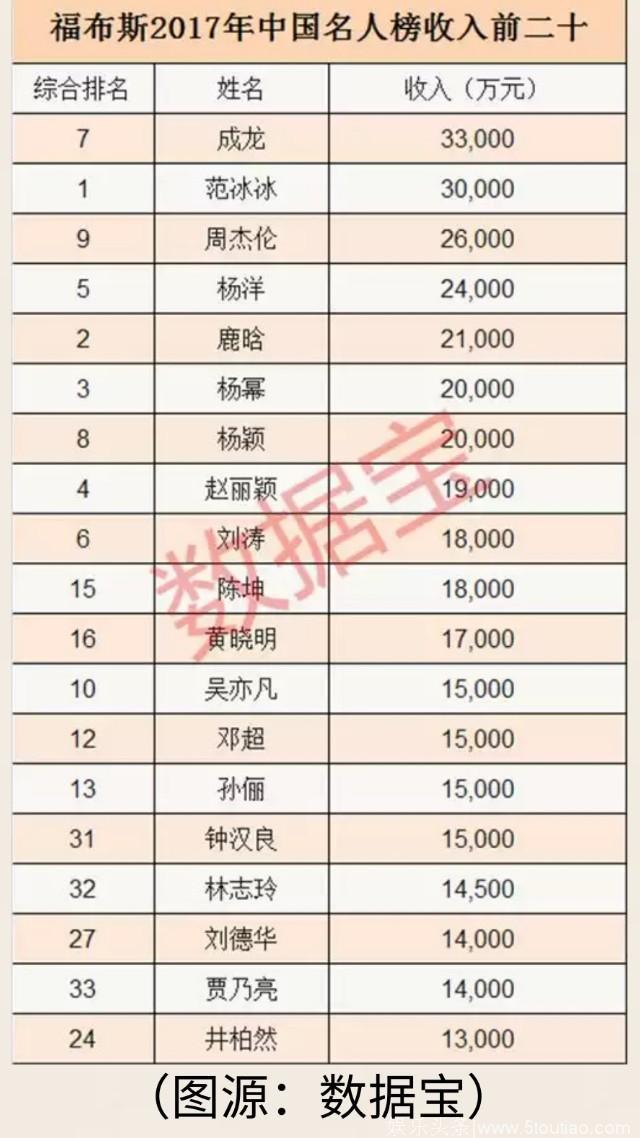 范冰冰、杨洋、杨颖等明星收入曝光，范冰冰会被罚金击垮吗