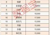 范冰冰、杨洋、杨颖等明星收入曝光，范冰冰会被罚金击垮吗