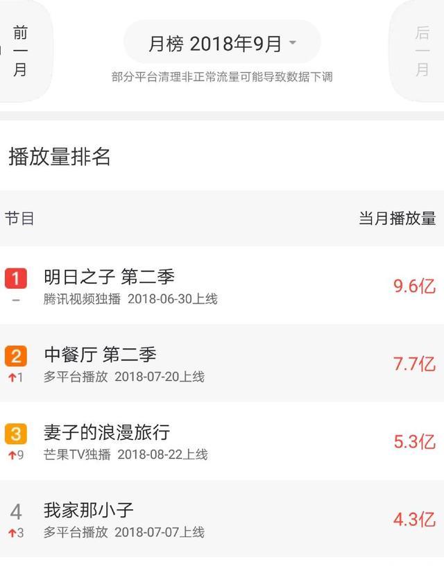 9月网播量最高的5部综艺：《我就是演员》垫底，第一近50亿网播！