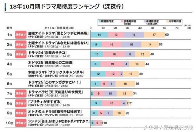 2018最期待的秋季日剧排行榜TOP10，这一季有新垣结衣哦！