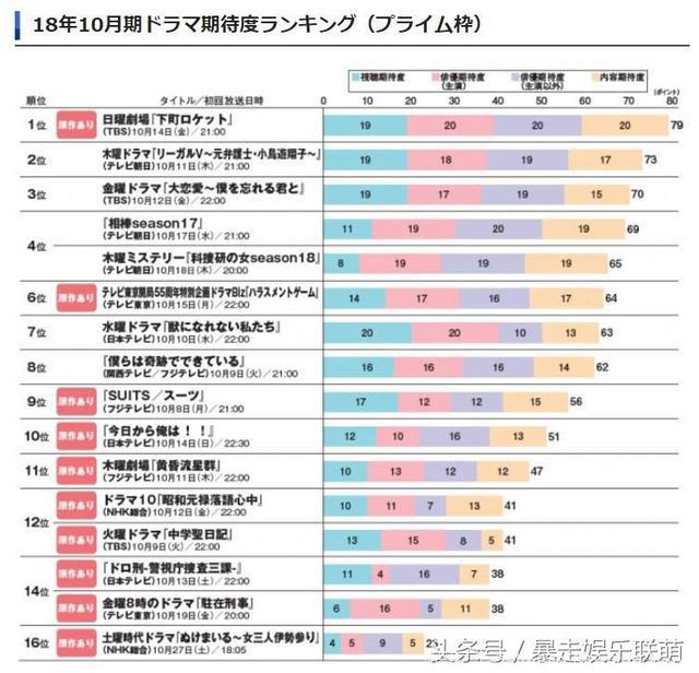 2018最期待的秋季日剧排行榜TOP10，这一季有新垣结衣哦！