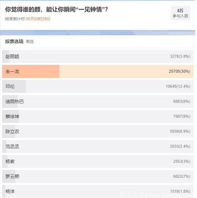 明星“一见钟情”投票榜单，邓伦热巴蔡徐坤赵丽颖上榜，第一是他