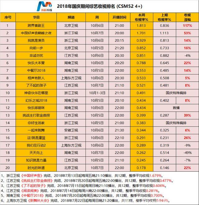 国庆档综艺收视率出炉，这档黑马综艺力压《好声音》成为收视冠军