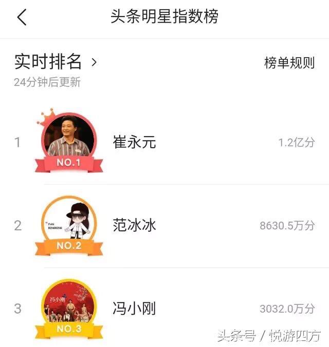 一天涨粉80万，明星指数过亿，崔永元在头条做到了！