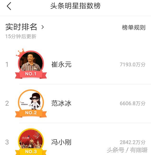 头条明星榜前三甲，崔永元第一，剩下的两位很热，看完你想说什么