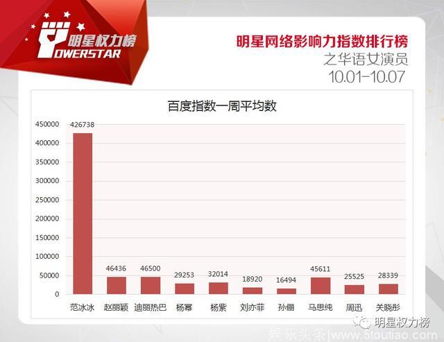 明星网络影响力指数排行榜第177期榜单之华语女演员Top10