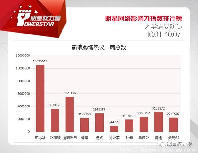 明星网络影响力指数排行榜第177期榜单之华语女演员Top10