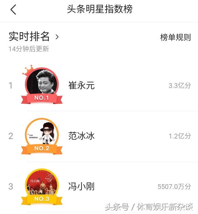 崔永元、范冰冰、冯小刚位于头条明星指数榜前三名，崔永元带飞