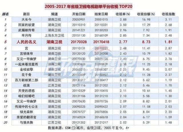 五年里的电视剧收视率排行榜，人民的名义仅是第五名，第一很意外